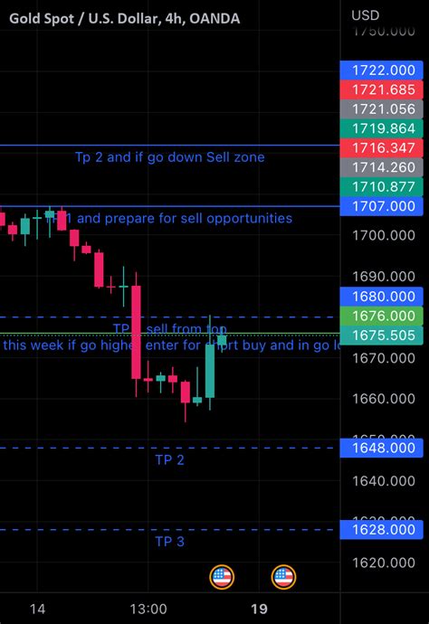 Xauusd For Oanda Xauusd By Dhakaldil Tradingview