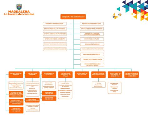 Organigrama Gobernación del Magdalena