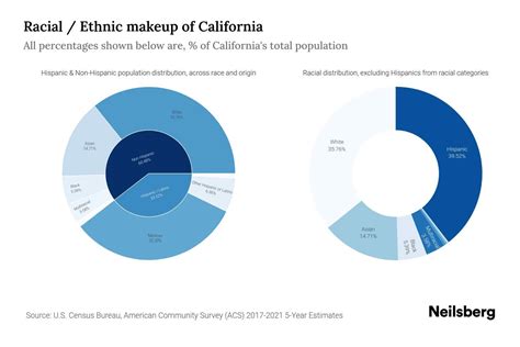 What Is The Population Of California By Race Tobey Gloriana