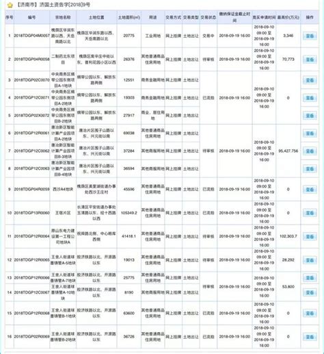 土拍遇冷！青州等城市土拍成交價均價2000左右，而房價卻 每日頭條