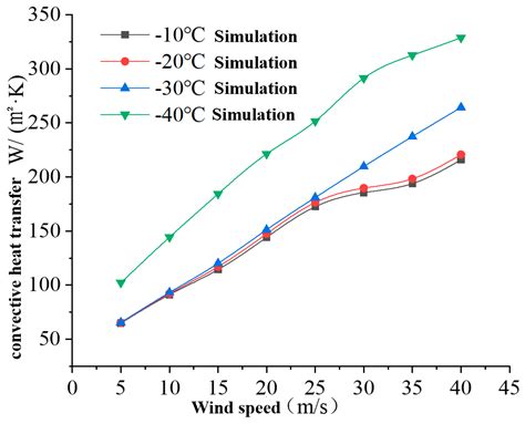 Convection Heat Transfer Tables | Elcho Table