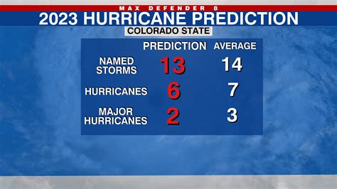 Colorado State University Releases First Predictions For 2023 Atlantic