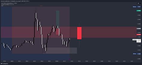 Fxeurusd Chart Image By Famonzon — Tradingview