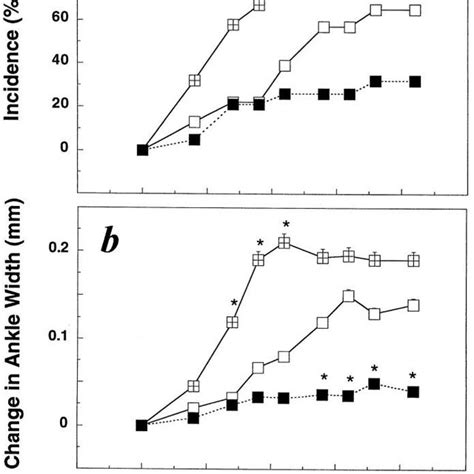 The Effects Of The Functional Mcp 1 Agonist On Disease Incidence And