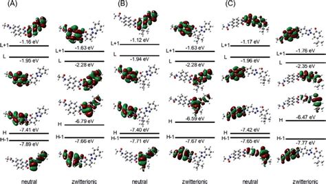 Schematic Diagram Of The Frontier Molecular Orbitals Of Optimized Download Scientific Diagram