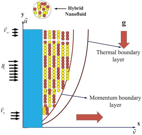 Numerical Analysis Of Micropolar Hybrid Nanofluid In The Presence Of