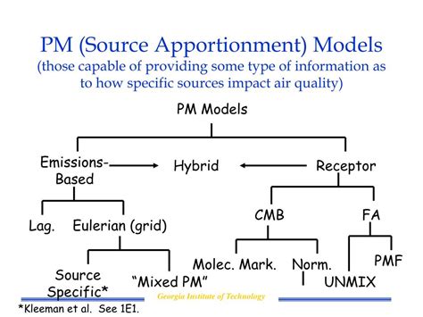 Ppt Pm Modeling And Source Apportionment Powerpoint Presentation