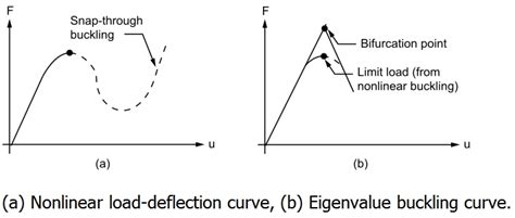 Newtonian Mechanics What Is Linear Eigenvalue Buckling Analysis