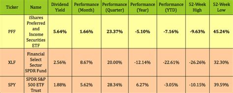 IShares Preferred And Income Securities ETF 5 8 Yield Monthly Payer