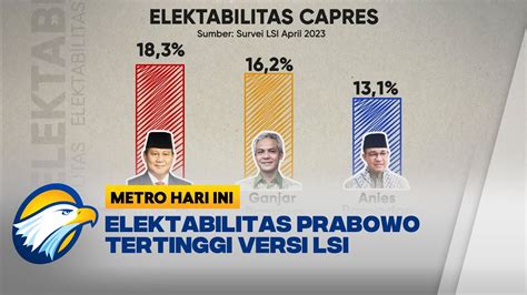 Survei Lsi Elektabilitas Prabowo Tertinggi Youtube