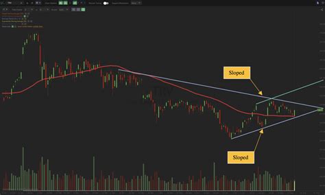 Trading Wedge Formations Using TrendSpider S Trendline And Indicator