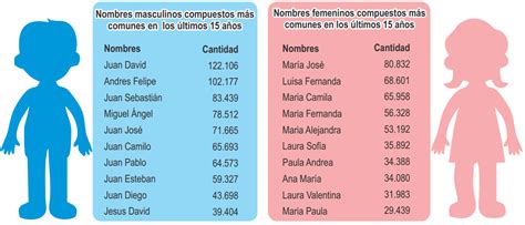 38 nombres más comunes de niños en Colombia