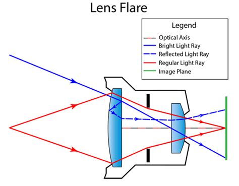 What Is Lens Flare How To Use It And When To Maximize It