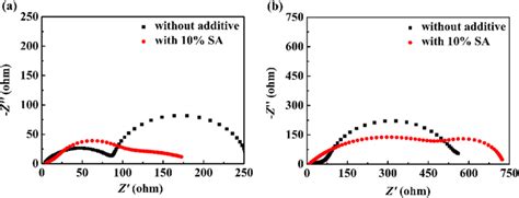 Electrochemical Impedance Spectra Of Licoo2 Li Half Cells With And Download Scientific Diagram