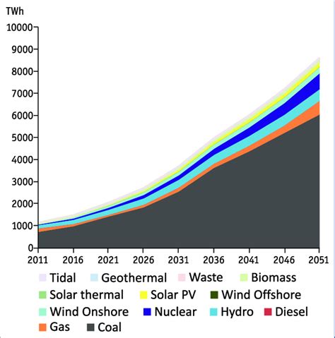 Resource Wise Electricity Generation In The Ref Scenario Download