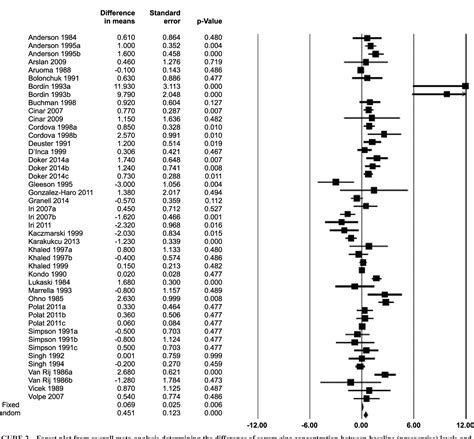 Figure From Immediate Effects Of Aerobic Exercise On Plasma Serum