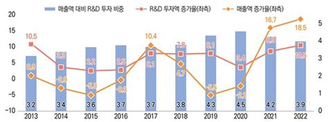 지난해 국내 1000대 기업 Randd투자 667조10년 내 최대 증가 네이트 뉴스