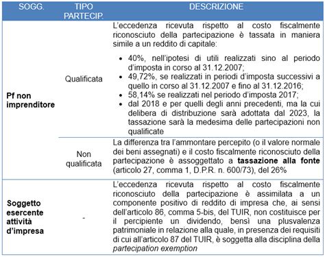 Prospetto Capitale E Riserve Nel Modello Redditi SC 2021