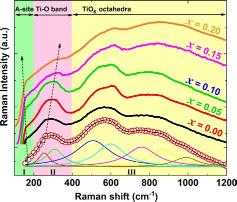 Room Temperature Composition Dependent Raman Spectra For Download Scientific Diagram