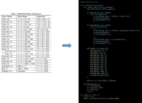 Github Scyonggg Embedded Cnn Mobilenetv Implemenation Via Pytorch