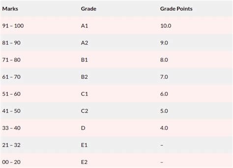 How To Convert CGPA To Percentage Calculator Engineering