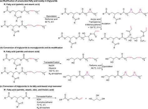 Recent Advances In Synthesis Of Polymers Based On Palm Oil And Its Fatty Acids Rsc Advances