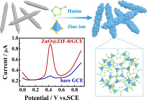 Embedded Zno Nanorod In Zif 8 As A High Efficiency Coreshell