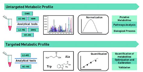 Targeted Versus Untargeted Metabolomics Approaches Download