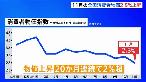 【速報】11月の全国消費者物価指数25上昇 Tbs News Dig 1ページ