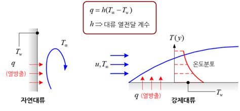 대류계수 Convection Coefficient