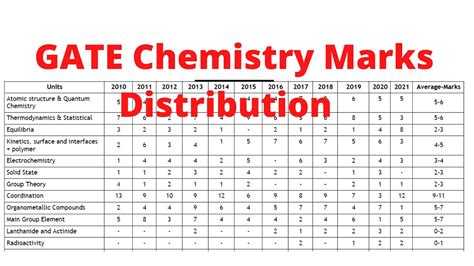 Gate Chemistry Marks Distribution Gate Paper Analysis Youtube