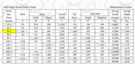 50 3R Triple Strand Riveted Roller Chain 10ft Roll With Connecting