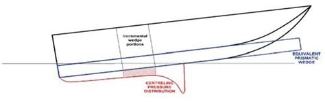 Pressure distribution on the centreline of an equivalent wedge ...