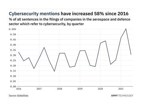 Aerospace And Defence 45 Decrease In Cybersecurity Mentions In Q3