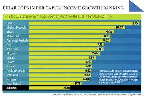 Bihar's - Change in Destiny and Progress