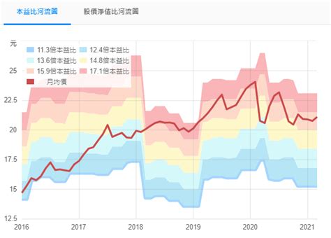 【本益比教學懶人包】 本益比多少才合理？越低越好？一定要學會的2種河流圖估價法！《2024》