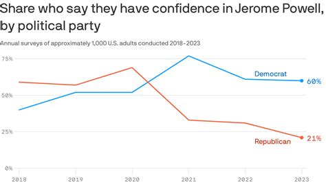 Americans Confidence In Fed Chair Powell Depends On Whos President