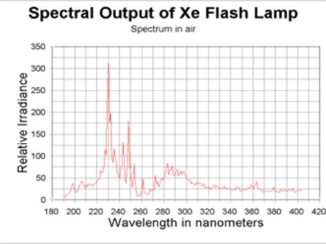 Xenon Flash Lamp Resonance Ltd