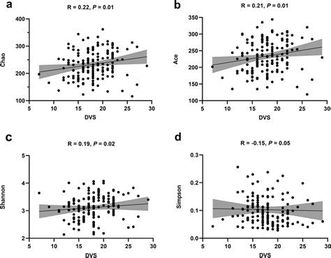 Spearman Correlations Between Indices Of α Diversity And Dietary