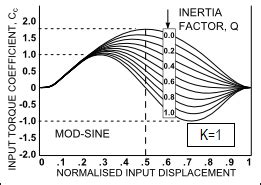 General Design Information Cam Mechanism Design Dynamics Of Cam