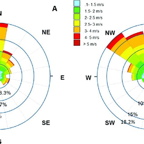 Wind Rose Diagrams Showing The Wind Direction Wind Speed And Download Scientific Diagram