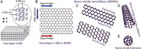 Significance Of Boron Nitride In Composites And Its Applications