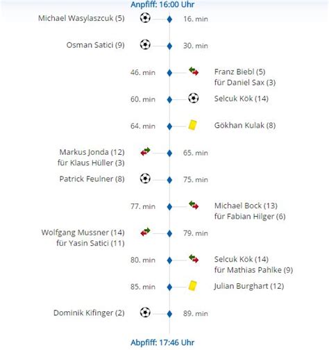 Informationen Zu Den Spielen Der Und Mannschaft Sv Schwindegg