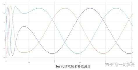 永磁同步电机死区效应补偿仿真 知乎