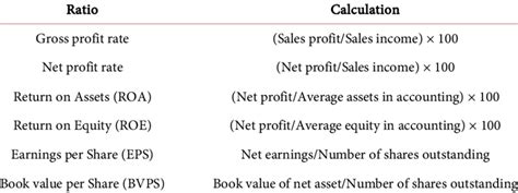 Six Profitability Ratios Download Table