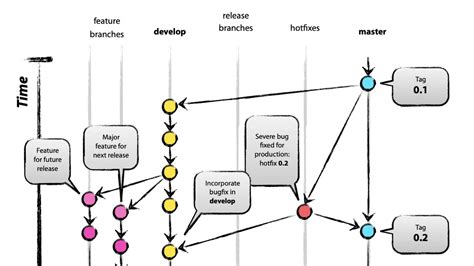 Git Flow Diagram Visio