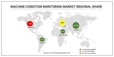 Machine Condition Monitoring Market Size Share Industry Forecast By