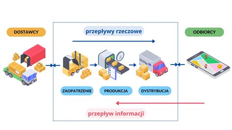 Łańcuch dostaw definicja elementy i metody zarządzania M B B