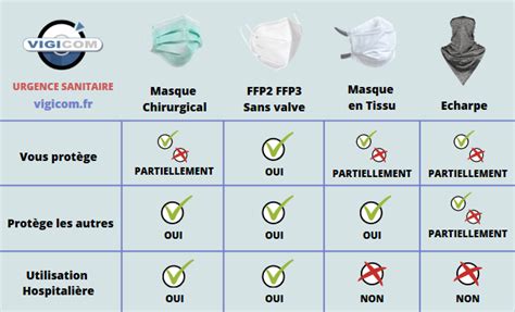 Les différents types de masques et les solutions de protection