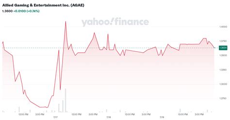 allied gaming entertainment  agae stock price news quote